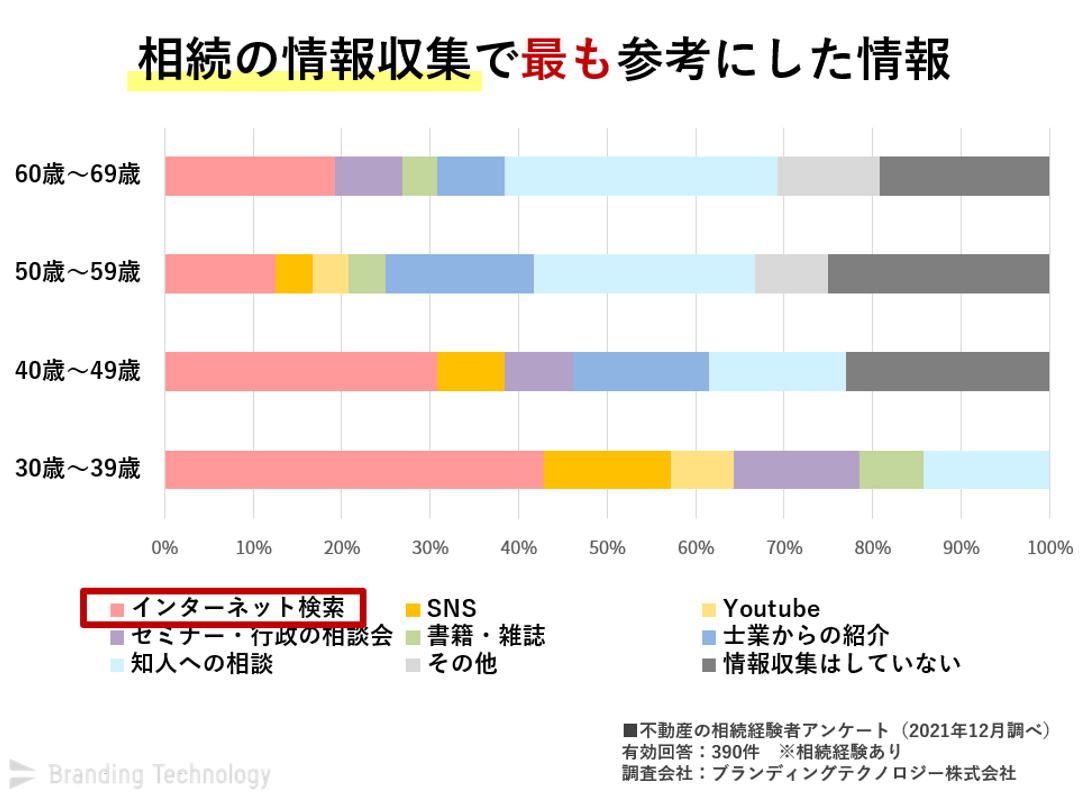 「相続を受ける人」が情報収集をする方法