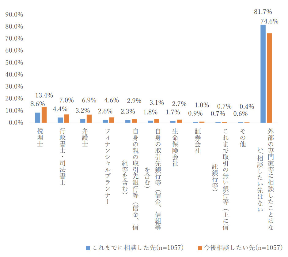 4-3.「相続を受ける人」が選んだ相談先